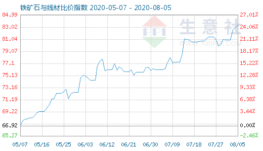 8月5日鐵礦石與線材比價指數圖