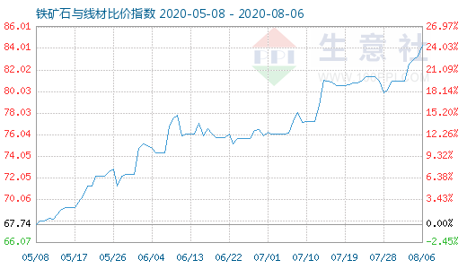 8月6日鐵礦石與線材比價指數圖