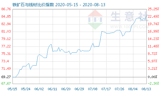 8月13日鐵礦石與線材比價指數(shù)圖