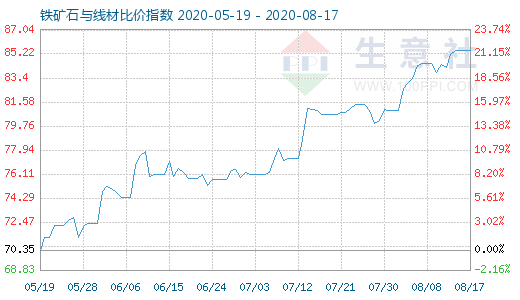 8月17日鐵礦石與線材比價(jià)指數(shù)圖