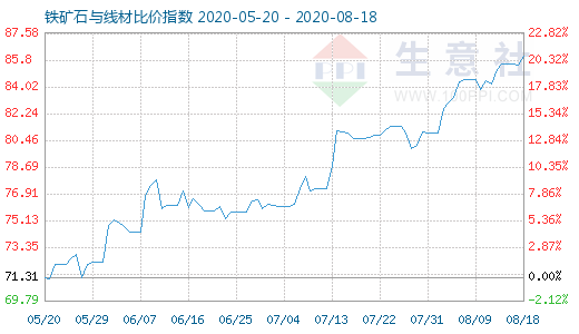 8月18日鐵礦石與線材比價指數圖