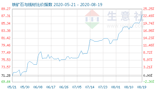 8月19日鐵礦石與線材比價指數(shù)圖