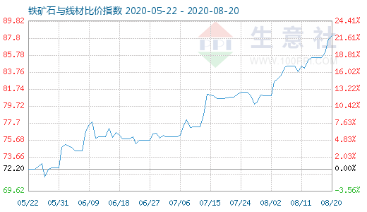 8月20日鐵礦石與線材比價指數圖