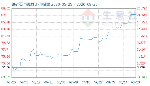 8月23日鐵礦石與線材比價指數(shù)圖
