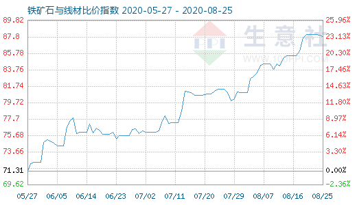 8月25日鐵礦石與線材比價指數圖