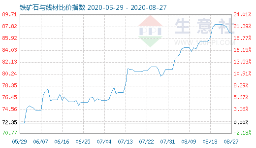 8月27日鐵礦石與線材比價(jià)指數(shù)圖
