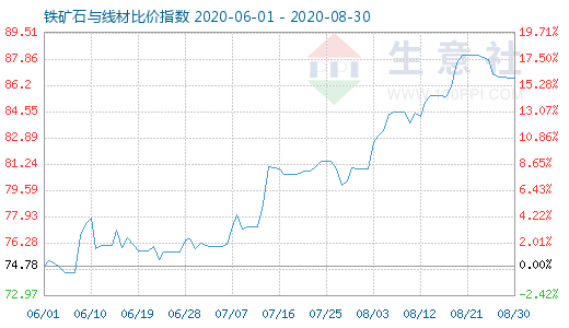 8月30日鐵礦石與線材比價指數圖