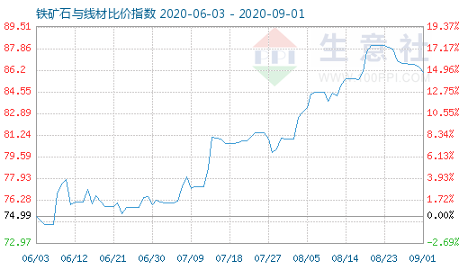 9月1日鐵礦石與線材比價指數圖