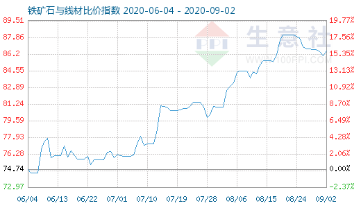 9月2日鐵礦石與線材比價指數圖