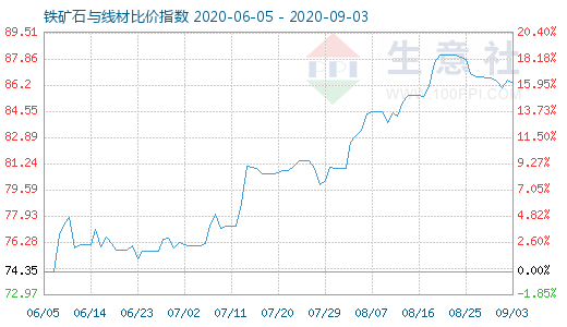 9月3日鐵礦石與線材比價指數(shù)圖