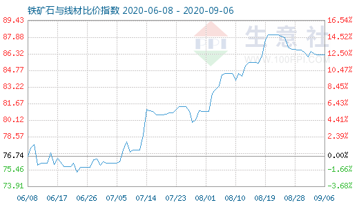 9月6日鐵礦石與線材比價(jià)指數(shù)圖