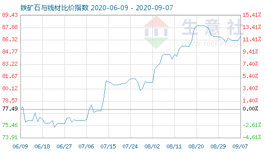 9月7日鐵礦石與線材比價指數圖
