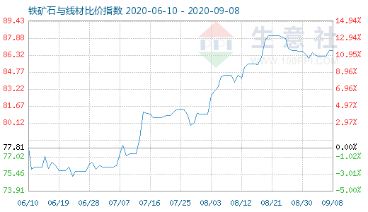 9月8日鐵礦石與線材比價(jià)指數(shù)圖
