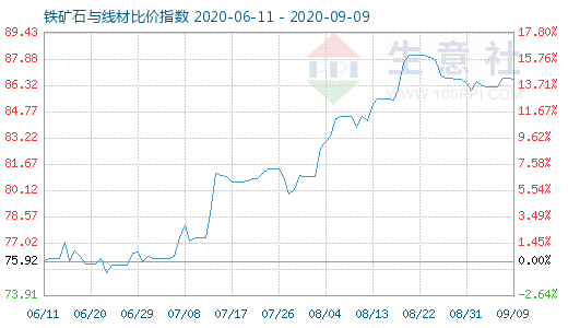 9月9日鐵礦石與線材比價指數(shù)圖