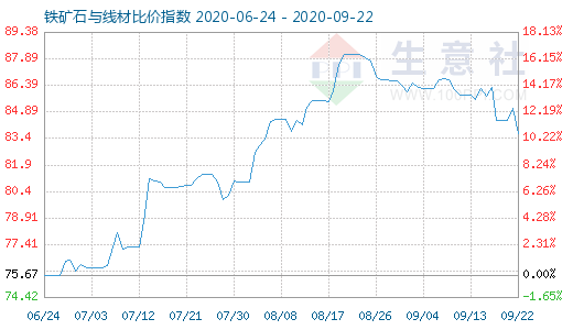 9月22日鐵礦石與線材比價指數(shù)圖