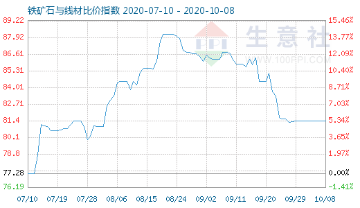 10月8日鐵礦石與線材比價指數圖