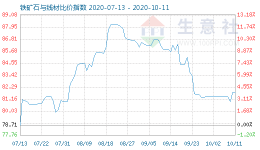 10月11日鐵礦石與線材比價指數圖