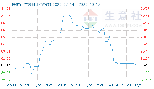 10月12日鐵礦石與線材比價指數圖
