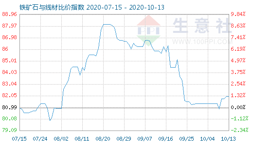 10月13日鐵礦石與線材比價指數(shù)圖
