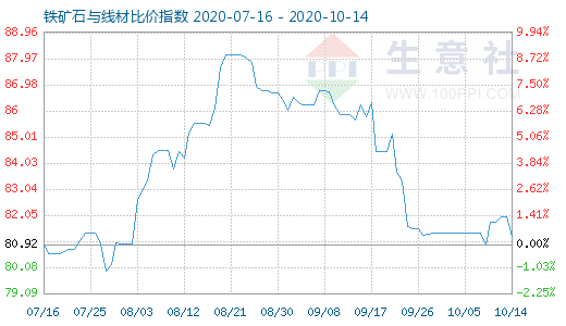 10月14日鐵礦石與線材比價指數圖