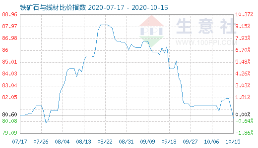 10月15日鐵礦石與線材比價指數(shù)圖