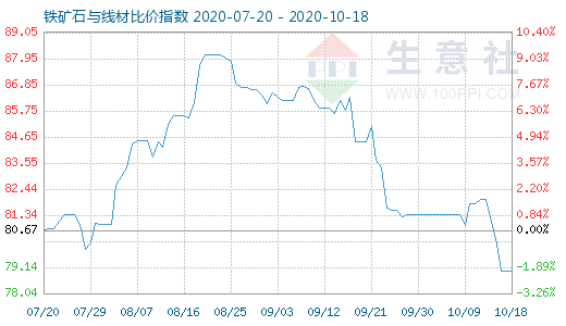 10月18日鐵礦石與線材比價(jià)指數(shù)圖