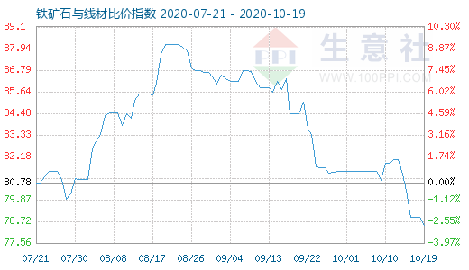 10月19日鐵礦石與線材比價指數圖