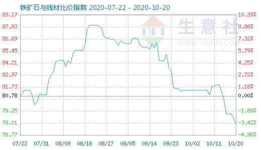 10月20日鐵礦石與線材比價指數圖