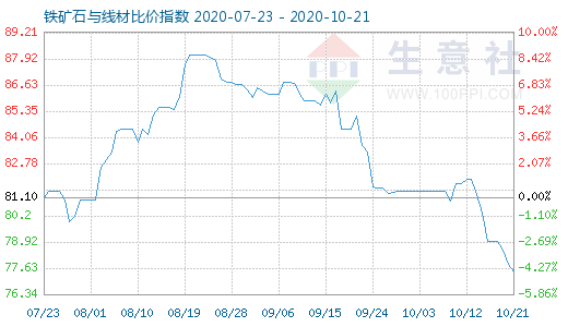 10月21日鐵礦石與線材比價指數圖