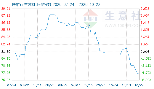10月22日鐵礦石與線材比價指數圖