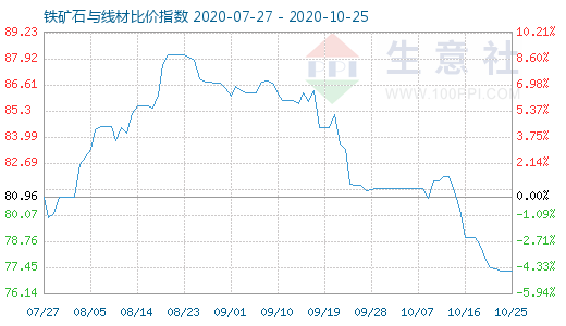 10月25日鐵礦石與線材比價(jià)指數(shù)圖