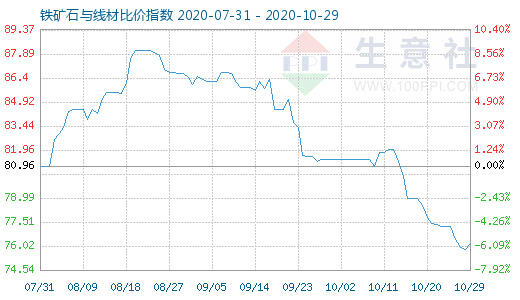 10月29日鐵礦石與線材比價指數圖
