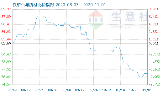 11月1日鐵礦石與線材比價指數圖