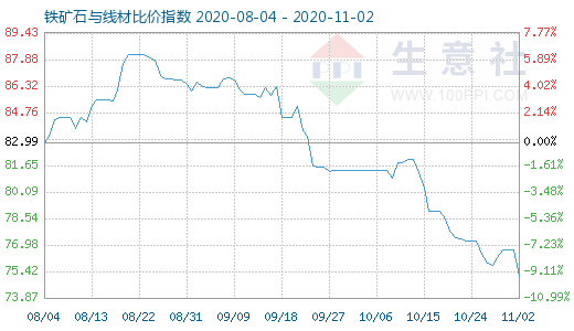 11月2日鐵礦石與線材比價指數(shù)圖