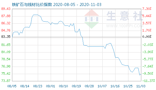 11月3日鐵礦石與線材比價(jià)指數(shù)圖
