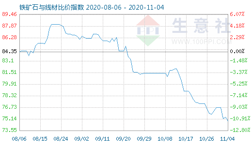 11月4日鐵礦石與線材比價(jià)指數(shù)圖
