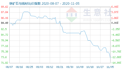 11月5日鐵礦石與線材比價指數圖