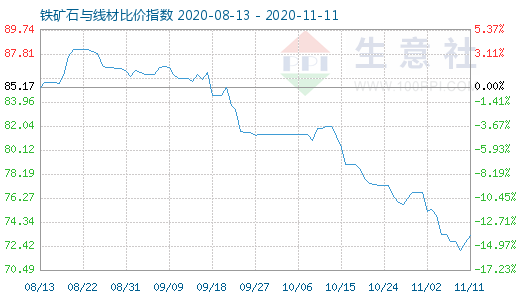 11月11日鐵礦石與線材比價指數圖