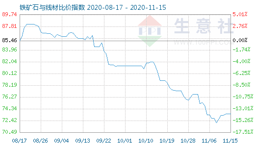 11月15日鐵礦石與線材比價指數(shù)圖