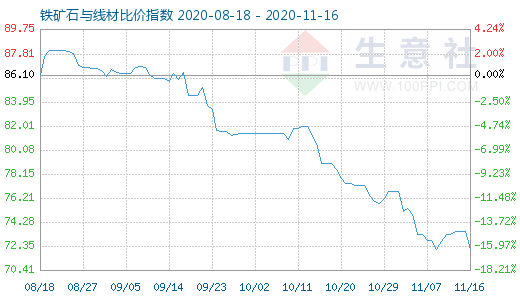 11月16日鐵礦石與線材比價指數圖