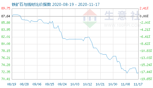 11月17日鐵礦石與線材比價指數(shù)圖