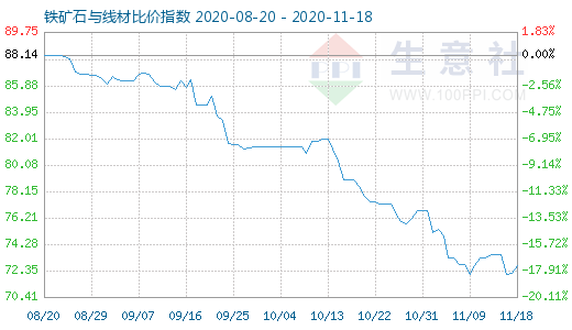 11月18日鐵礦石與線材比價指數圖