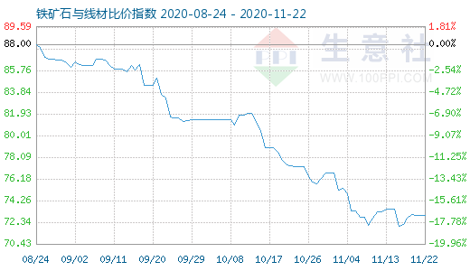 11月22日鐵礦石與線材比價指數(shù)圖