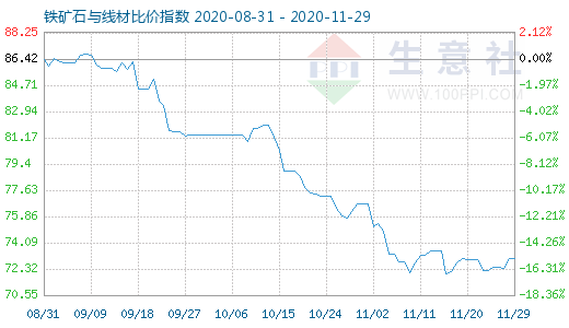 11月29日鐵礦石與線材比價指數圖