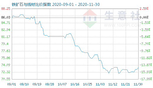 11月30日鐵礦石與線材比價指數(shù)圖