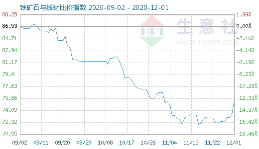 12月1日鐵礦石與線材比價指數圖