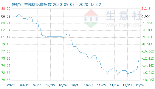 12月2日鐵礦石與線材比價指數圖