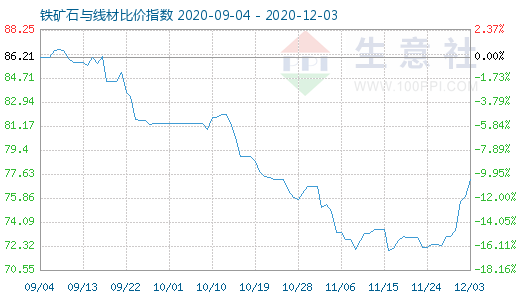 12月3日鐵礦石與線材比價指數圖