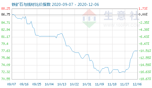 12月6日鐵礦石與線材比價指數圖