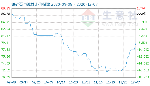 12月7日鐵礦石與線材比價指數圖